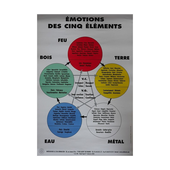 Émotions des 5 éléments