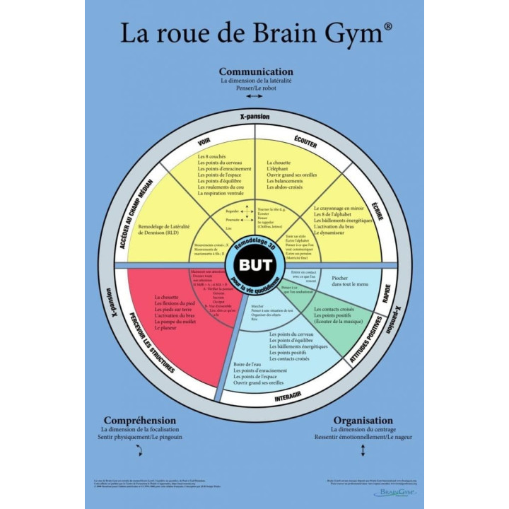 Poster La Roue de Brain Gym