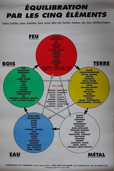 Équilibration par les 5 éléments